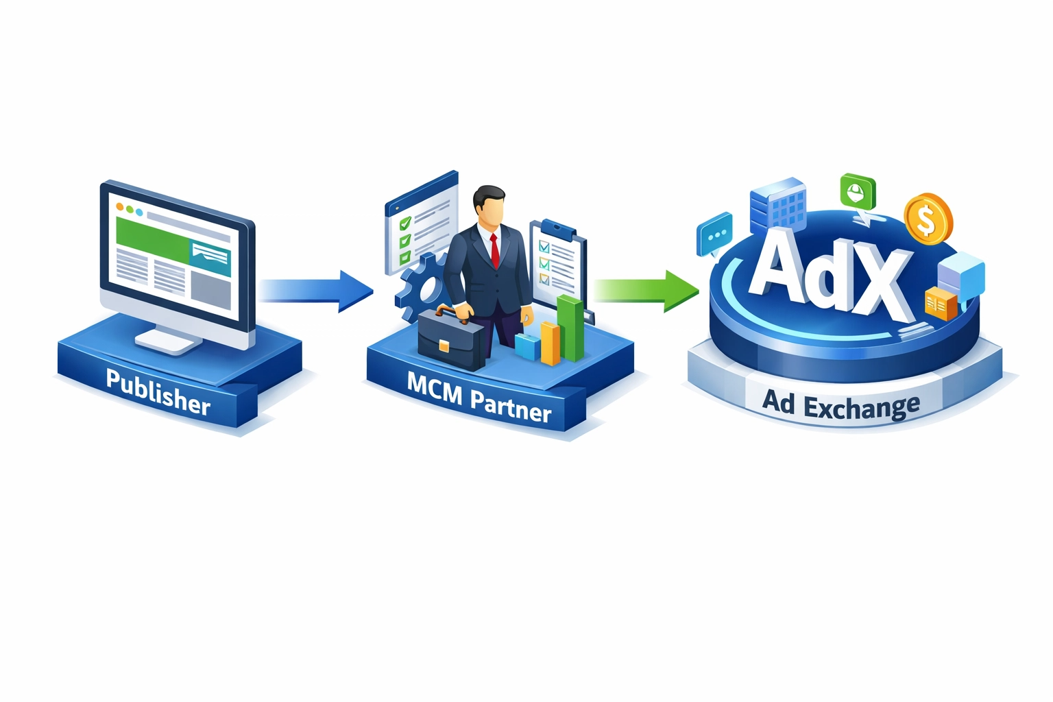 adx mcm process