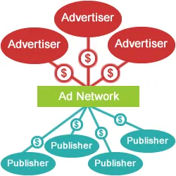 best ad networks for publishers