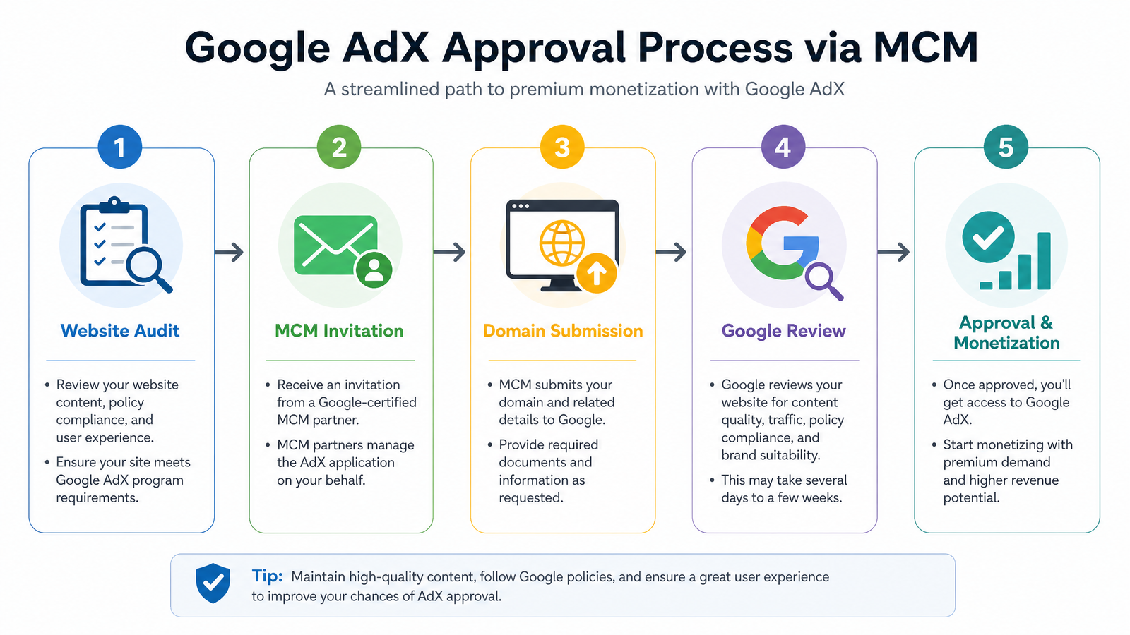 mcm onboarding process